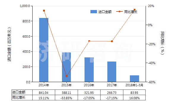 2014-2018年3月中國甲基環(huán)氧乙烷(氧化丙烯)(HS29102000)進口總額及增速統(tǒng)計